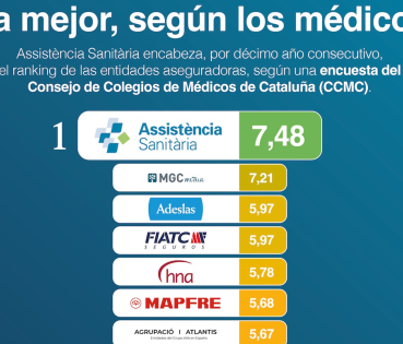 Assistència Sanitària torna a liderar el rànquing dels metges en un any clau per al sector