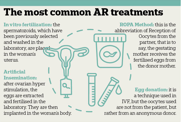 The most common AR treatments