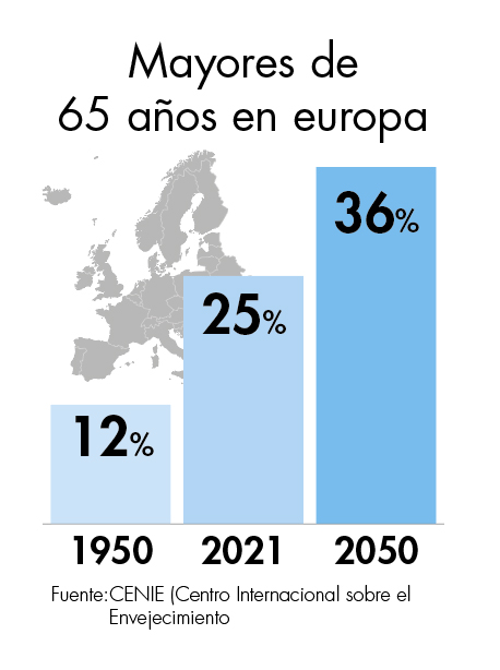 Número de personas mayores de 65 años en Europa