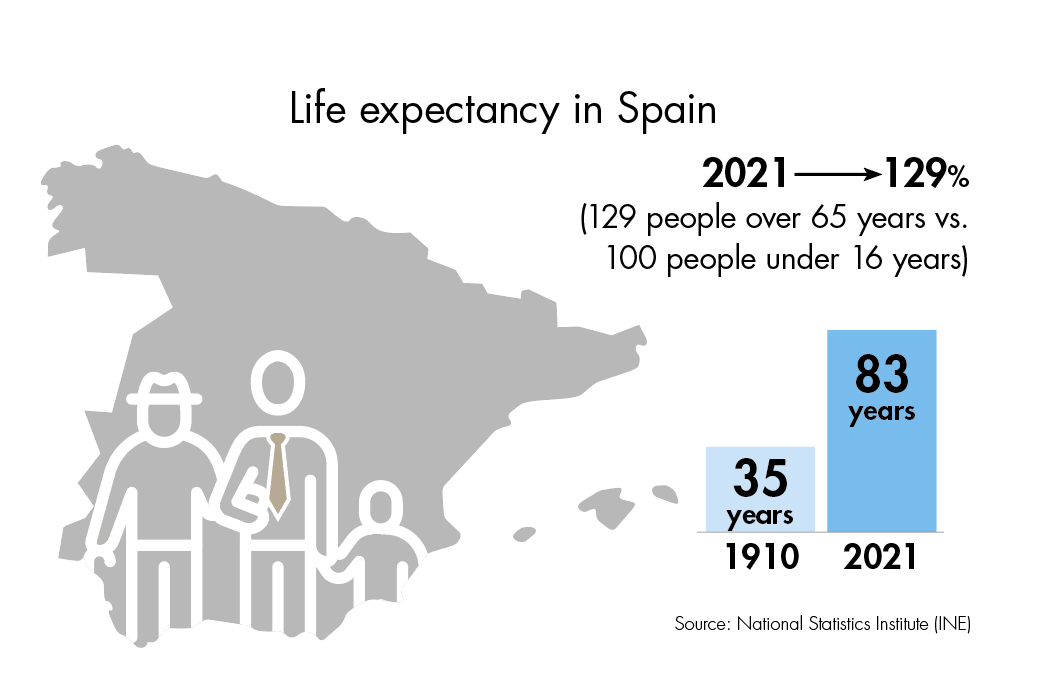 Esperanza de vida en España