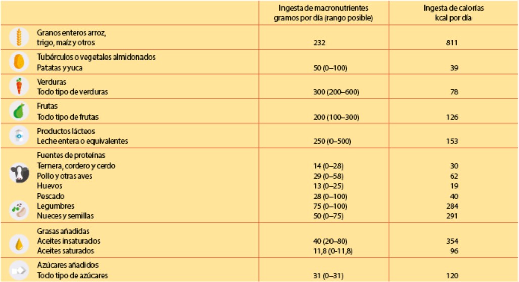 Objetivos científicos de la Comisión para una dieta de salud planetaria, con posibles rangos, para una ingesta de 2500 kcal/día