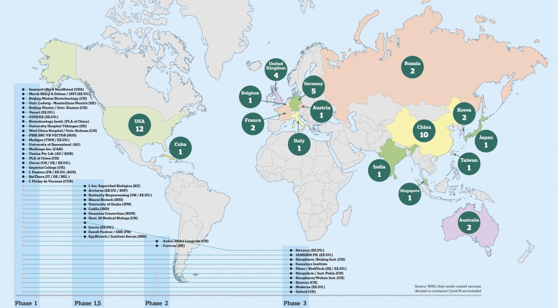 Proyectos de vacuna destacados a nivel mundial