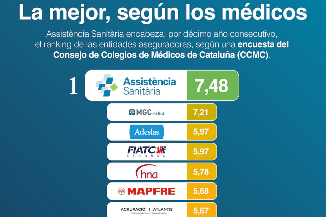 Assistència Sanitària vuelve a liderar el ‘ranking’ de los médicos en un año clave para el sector